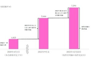 ソフトバンクG、条件付対価の条件充足に伴いTモバイル株式48.8百万株を無償取得