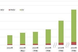 車載用リチウムイオン電池市場が急成長、2025年に約1TWh