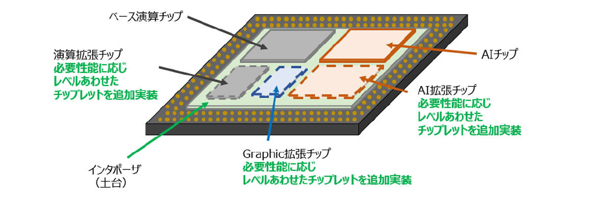 チップレットベースのSoCのイメージ