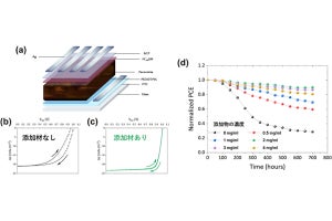 岡山大、ペロブスカイト太陽電池の耐環境性能を向上させる添加剤を発見