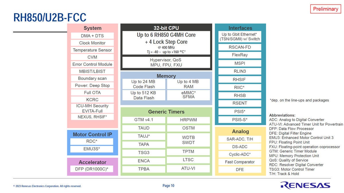 ルネサスの独自開発RISC-V CPUコアの衝撃、その狙いを読み解く | TECH+