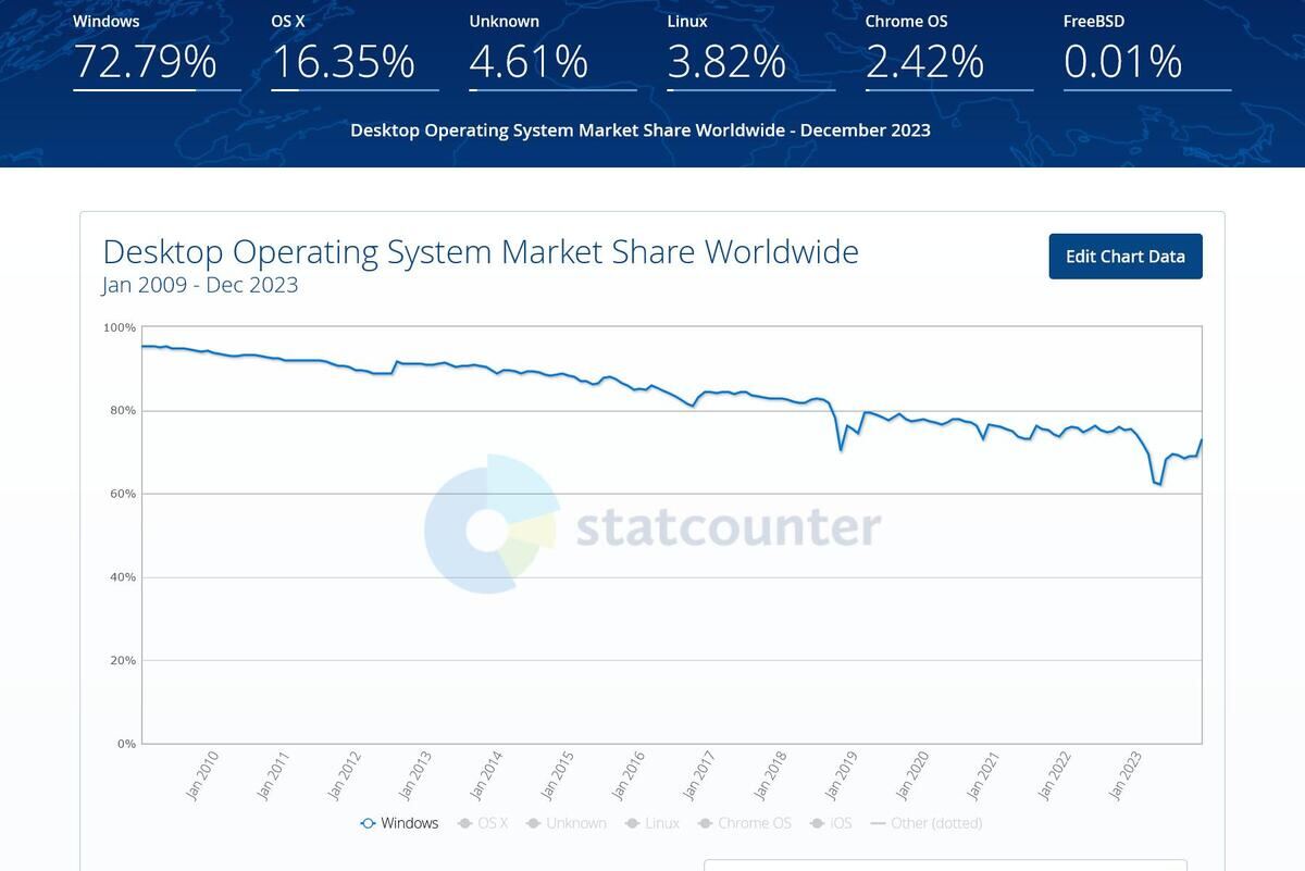 Windowsシェア推移 - Desktop Operating System Market Share Worldwide (2009年1月～2023年12月)｜Statcounter Global Stats