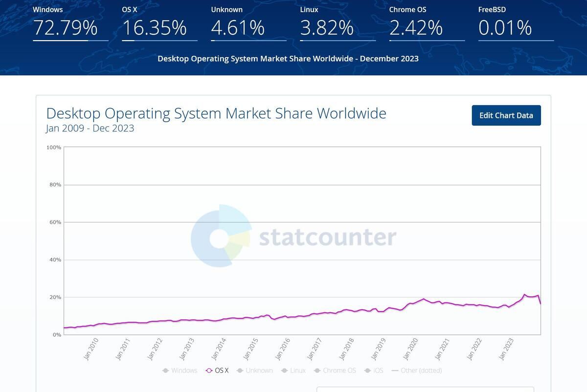 Macシェア推移 - Desktop Operating System Market Share Worldwide (2009年1月～2023年12月)｜Statcounter Global Stats