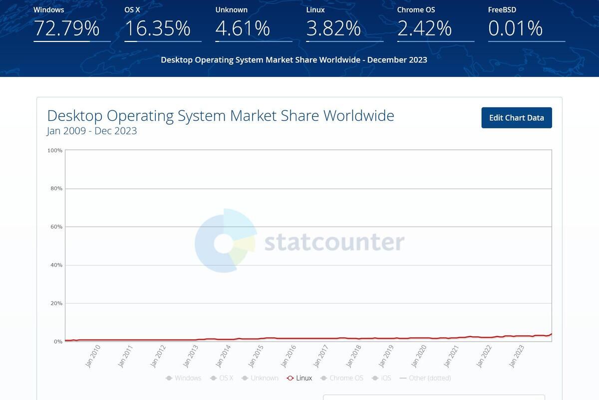 Linuxシェア推移 - Desktop Operating System Market Share Worldwide (2009年1月～2023年12月)｜Statcounter Global Stats