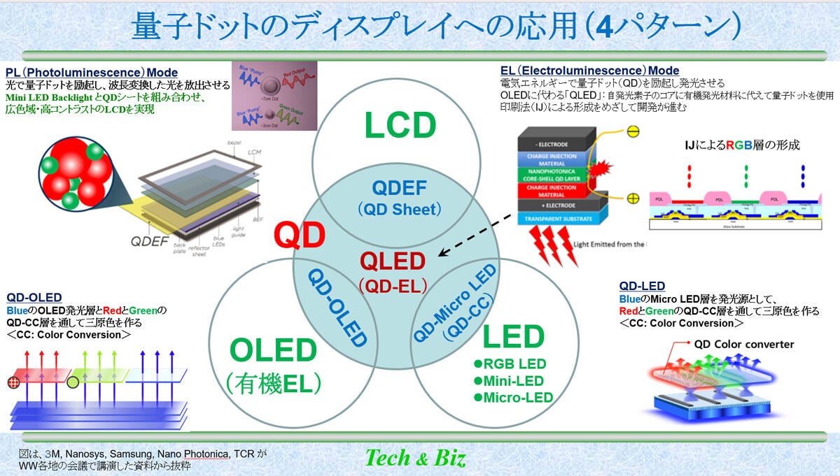 量子ドットのディスプレーへの4通りの応用方法