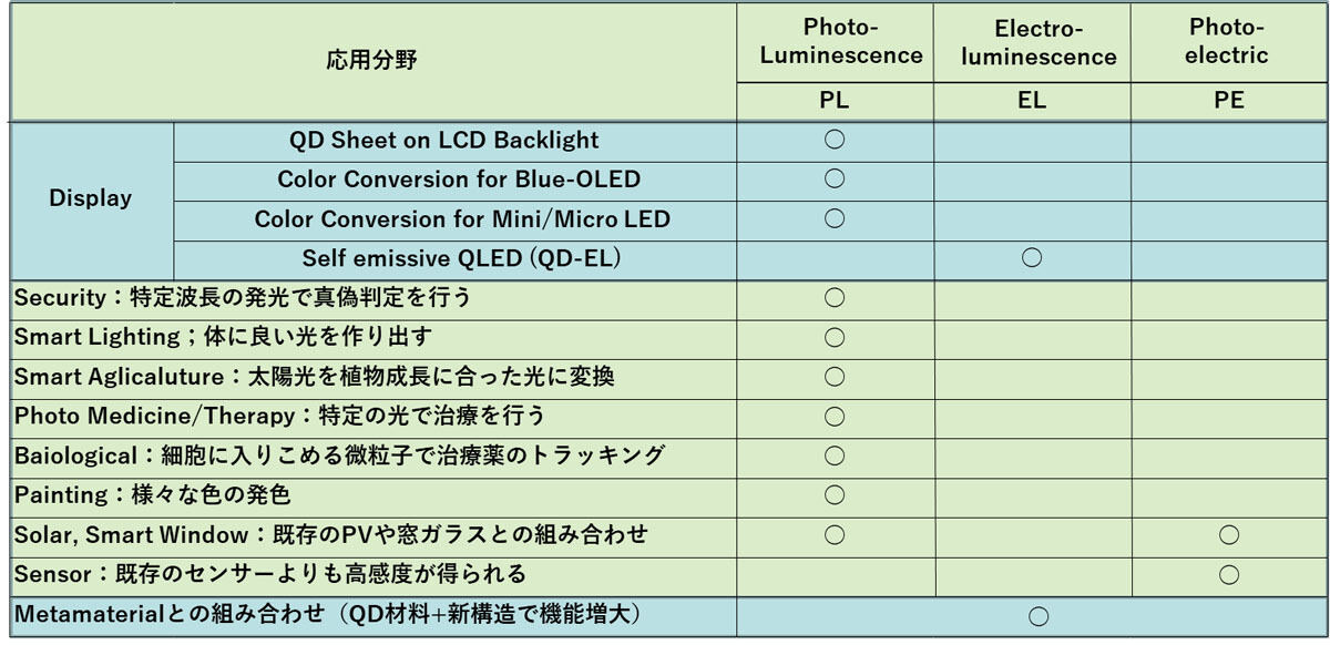 量子ドット基本動作原理と応用分野