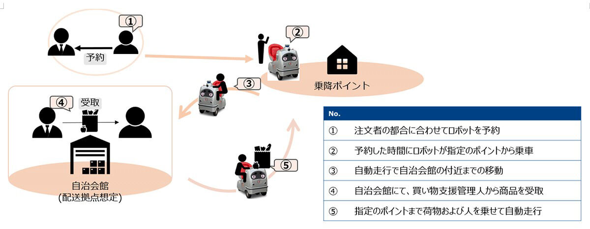 自治会館を拠点とした移動・買い物支援サービスの提供