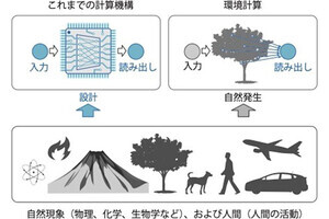 東北大など、自然を利用して電力消費を抑える「環境計算」の概念を実証