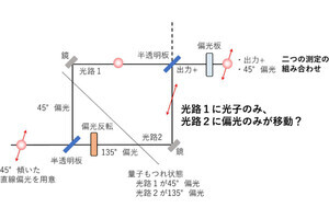 「量子チェシャ猫逆説」は文脈依存で成立する逆説 - 広島大が証明