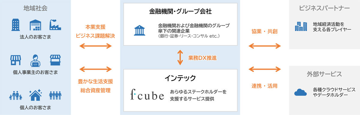 「fcube」が目指すサービスの概要図