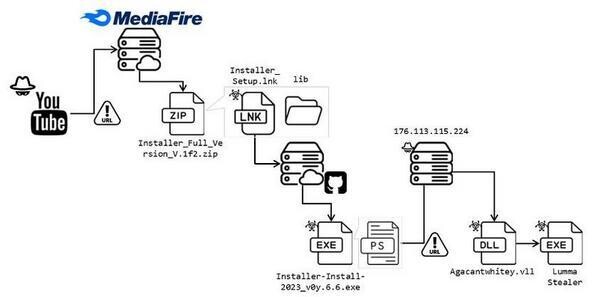 攻撃の流れ - 提供：Fortinet