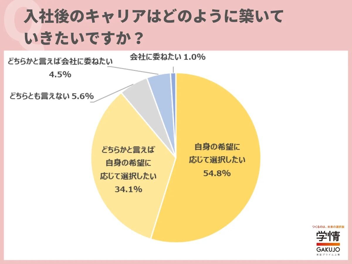 入社後のキャリアは「自身の希望に応じて選択したい」の回答が9割に迫る
