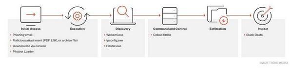 Pikabotの攻撃手順 - 提供：Trend Micro