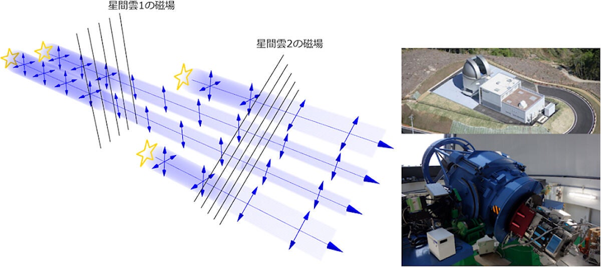 さまざまな距離の星からの光の観測による、視線上に折り重なった磁場構造の測定