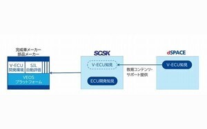 SCSK、dSPACEと効率的なバーチャル ECU開発環境構築に向け提携