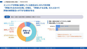 人事評価に納得しているエンジニアは約半数、転職時に意欲が下がる評価項目は？