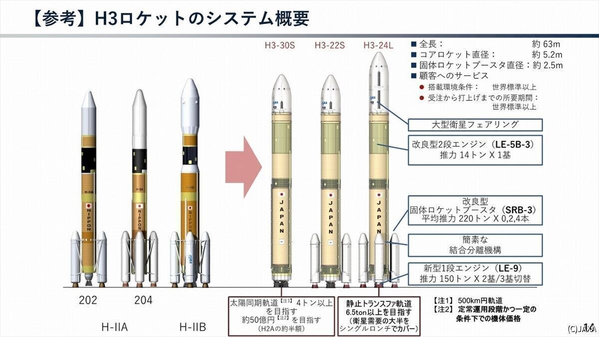 H3ロケットの機体形態