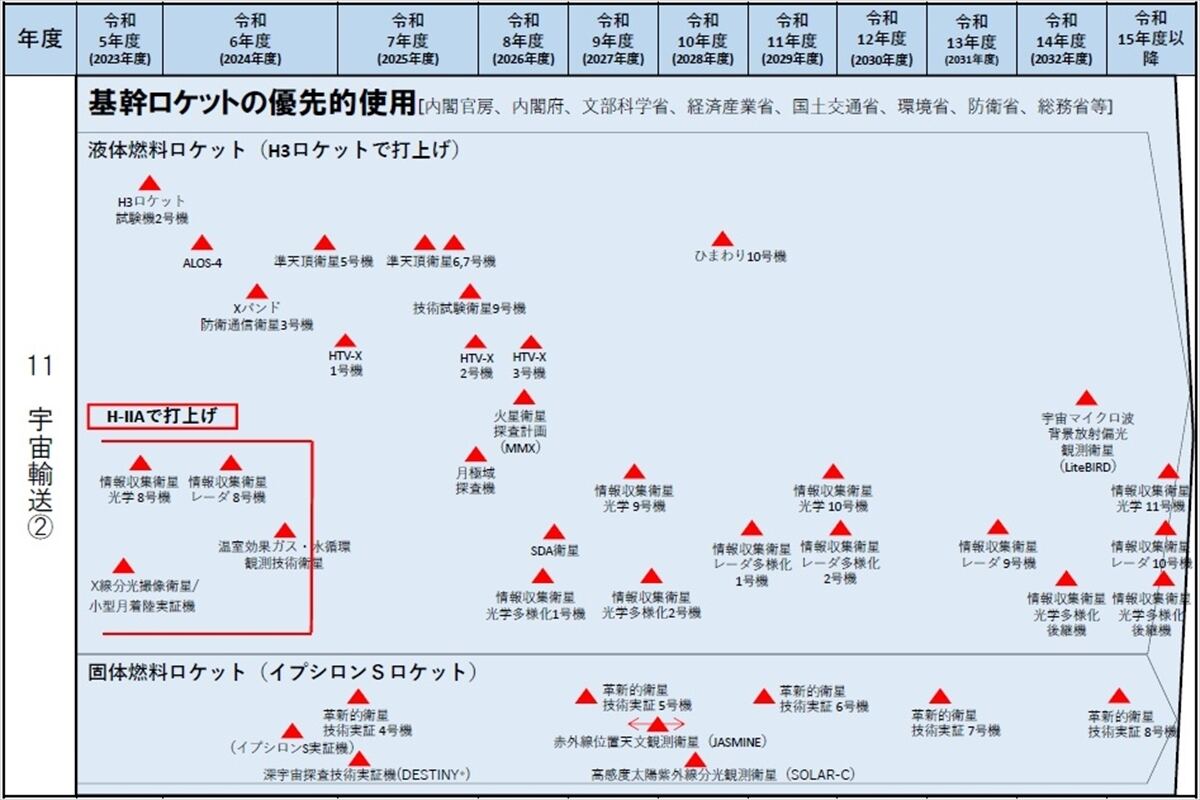 宇宙基本計画の工程表