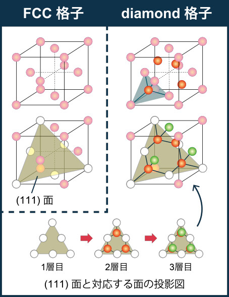FCC格子とダイヤモンド格子の比較