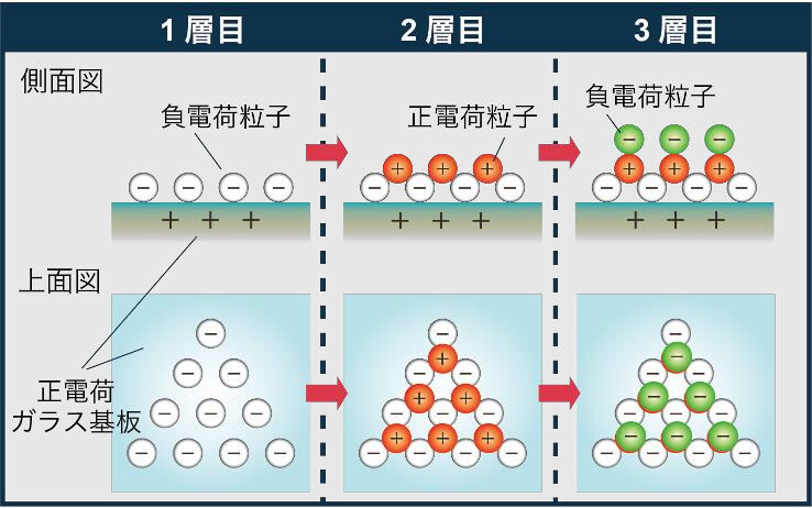 2次元ダイヤモンド格子の作製法