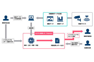 さくらインターネット、データセンターの点検をAIで自動化