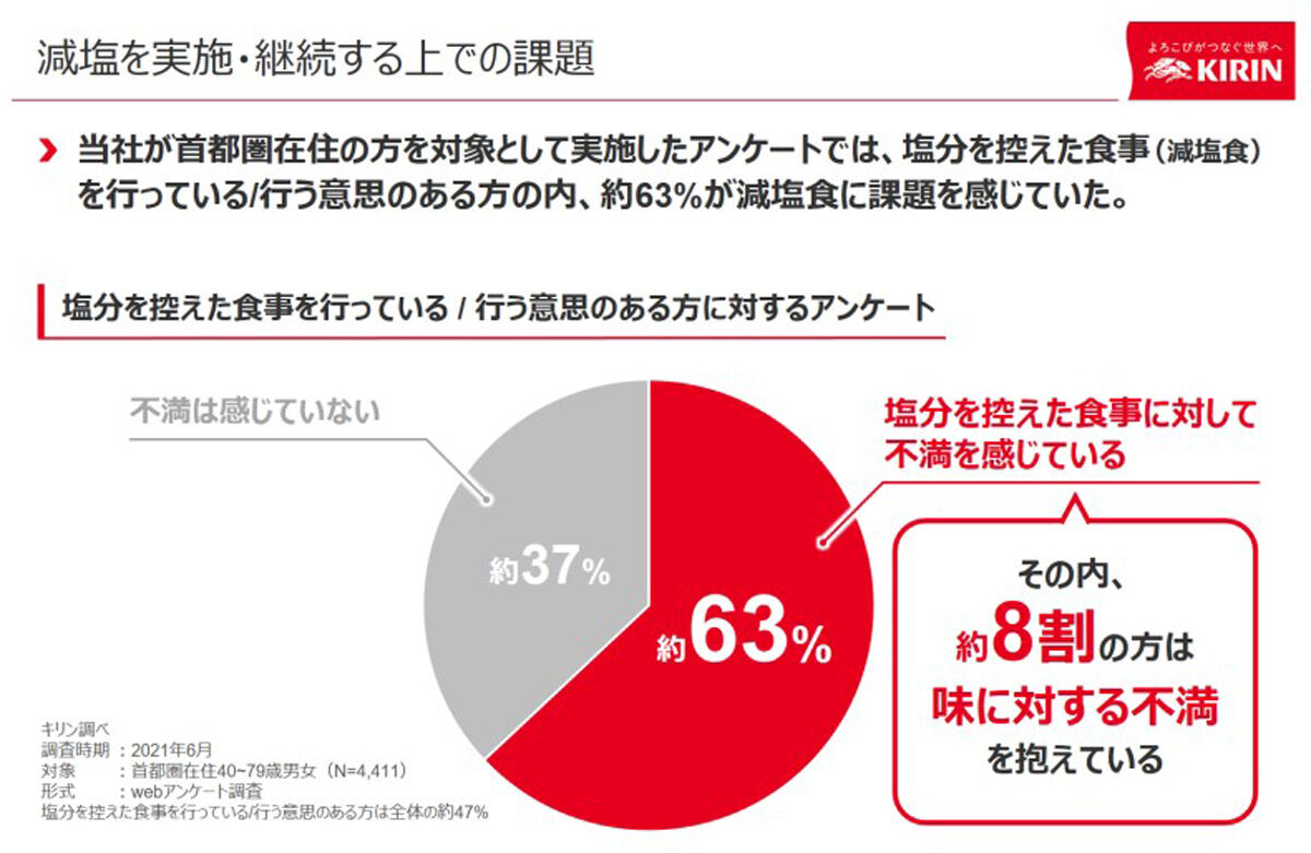 塩分を控えた食事(減塩食)を行っている/行う意思のある人の内、約63％が減塩食に課題を感じていた