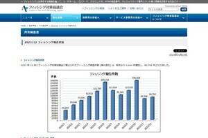 12月のフィッシング詐欺、ETCの報告が最多 - Amazonや三井住友カードも