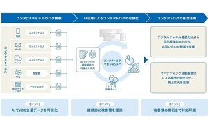 TOPPAN、AIを活用したVOC分析サービス「コンタクトログマネジメント」提供