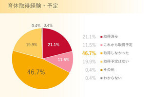 男性エンジニアの育休取得は30%以上 - サーバーワークスが調査