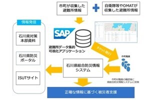 SAPジャパン、能登半島地震での避難所データを集約・可視化‐石川県にアプリ提供