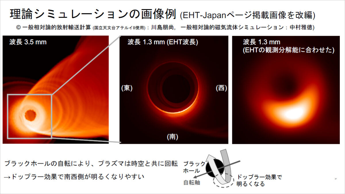 (上)理論シミュレーションの画像例。(下)推測されているM87＊の自転軸の向きと、降着円盤の向きと回転方向