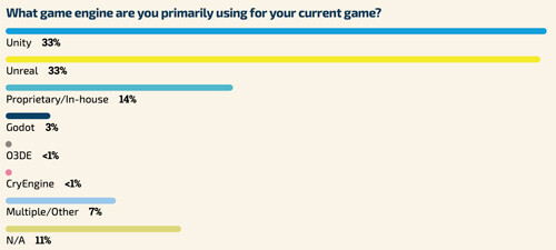 「現在、主に使用しているゲームエンジンは?」