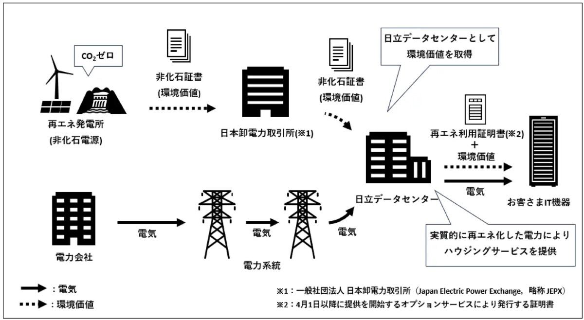 このサービスにおけるカーボンニュートラルの実現方法