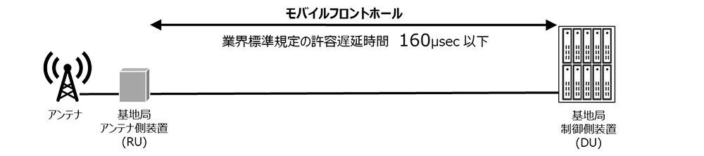 モバイルフロントホールと遅延要件