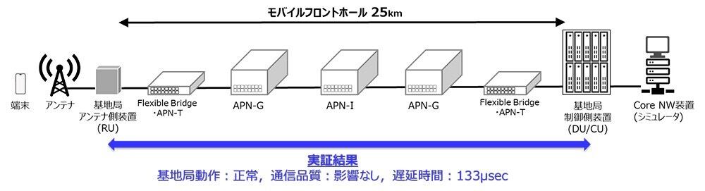 実証検証における構成と結果