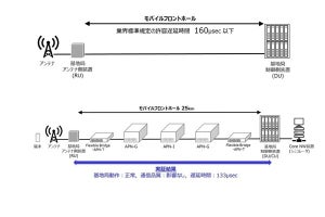 NTT、IOWN APNにより動的に経路変更が可能なモバイルフロントホールの実証に成功