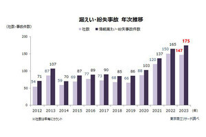 2023年の個人情報漏えい・紛失事故、件数・人数ともに過去最多