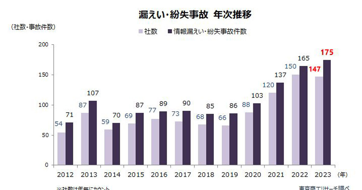 2023年の個人情報漏えい・紛失事故、件数・人数ともに過去最多 