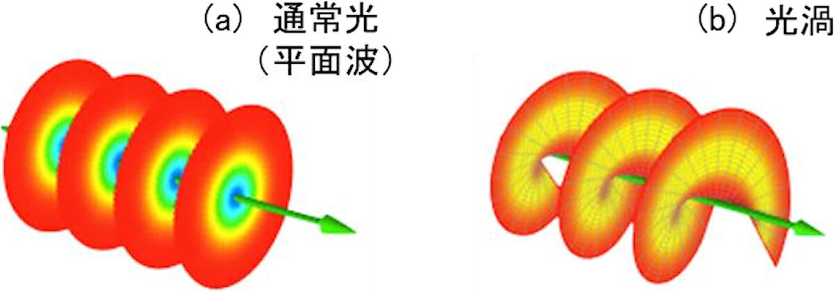 (a)通常の光(平面波)と(b)渦を巻きながら進行する光渦の概念図