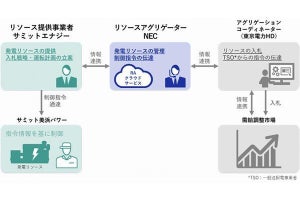 NEC×サミットエナジー、協業して電力の需給調整市場へ参入