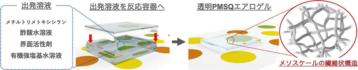 今回の研究におけるエアロゲルの作製プロセス