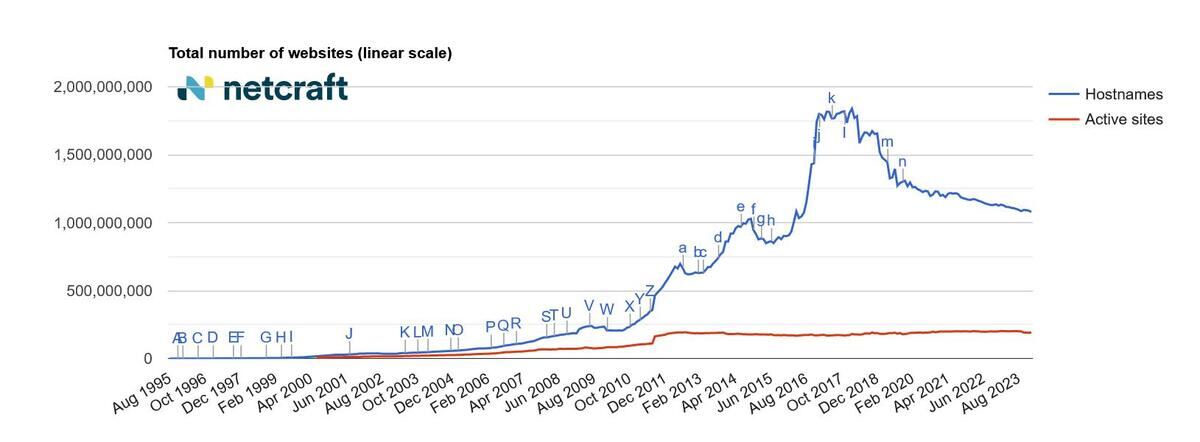 ホスト名ベースWebサイト数推移グラフ 1995年8月〜2024年1月 - 資料: インターネットサービス企業Netcraft提供