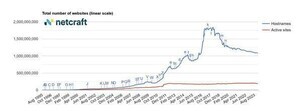 ApacheとNginxのシェア動向、Netcraft調査結果