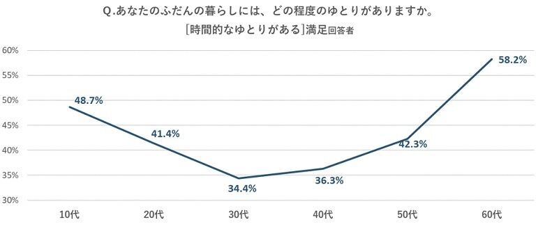 「ふだんの暮らしには、どの程度のゆとりがありますか」という問いに対し、「（時間的なゆとりが）ある」と答えた割合