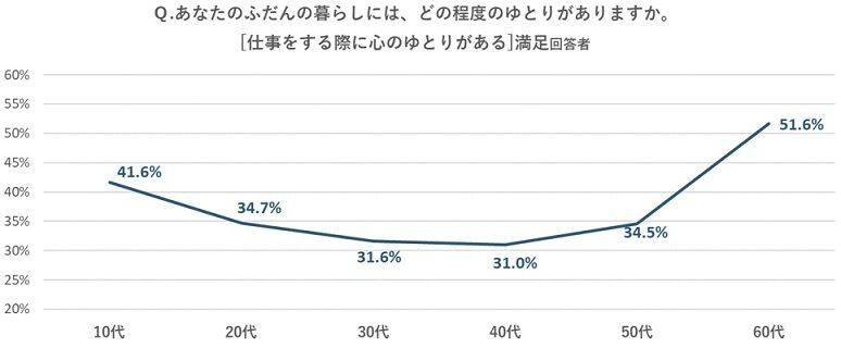 「ふだんの暮らしには、どの程度ゆとりがありますか？」という質問に「（仕事をする際に心のゆとりが）ある」と答えた割合