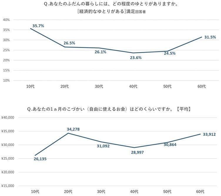 上：「ふだんの暮らしには、どの程度ゆとりがありますか？」という質問に「（経済的なゆとりが）ある」と答えた割合／下：1か月のおこづかい（自由に使えるお金）