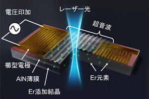 NTTと日大、通信波長の光に共鳴する電子とGHz超音波のハイブリッド状態を実現