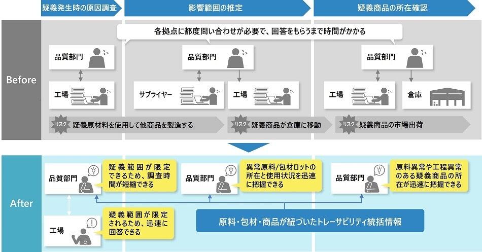 本システムの導入前・導入後の疑義発生時の業務比較