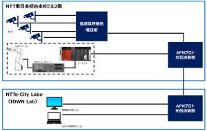 三菱電機×NTT東日本、IOWNを活用した産業用ロボットの遠隔研修について実証