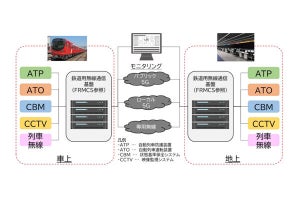 東京メトロ、5Gを活用した鉄道システムの実証試験を開始‐鉄道運営の効率化へ